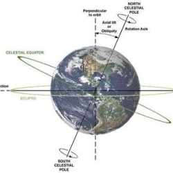 Purpose of Inclination Measurement