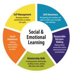 Social And Emotional Learning Market Report 2022 | Share, Size, Trends and Forecast 2027