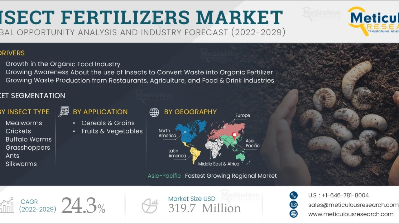 Insect Fertilizers Market to Surge, Projected to Hit $319.7 Million by 2029, at a Remarkable CAGR of 24.3%