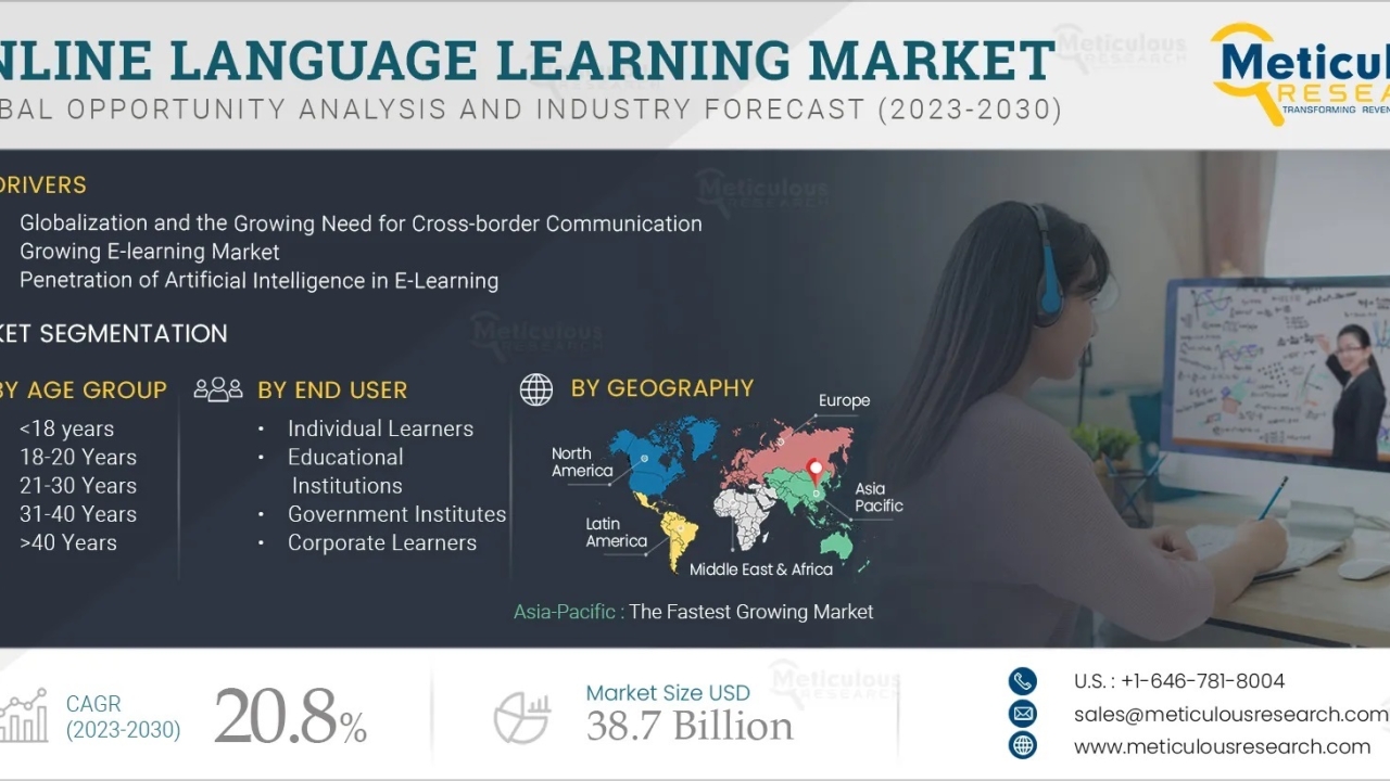 Online Language Learning Market Report 2030 : Rising Education Investments Worldwide Presents Opportunities