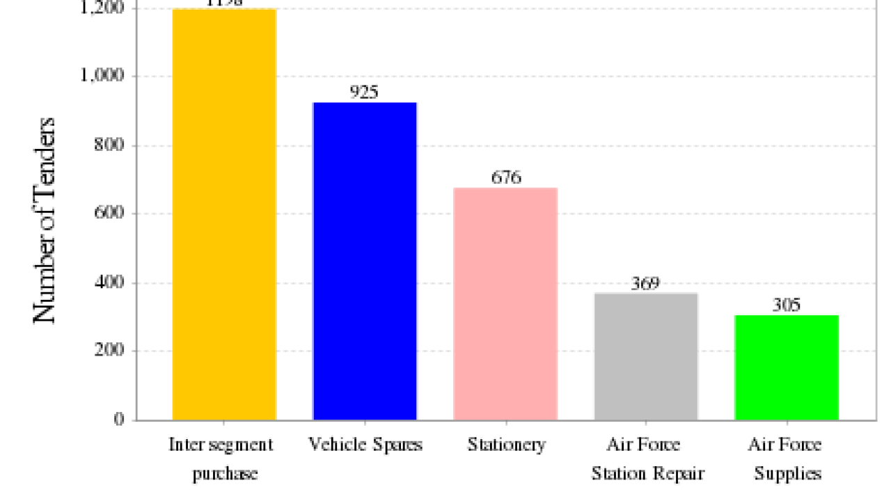 Ministry of Defence Tenders