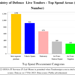 Ministry of Defence Tenders